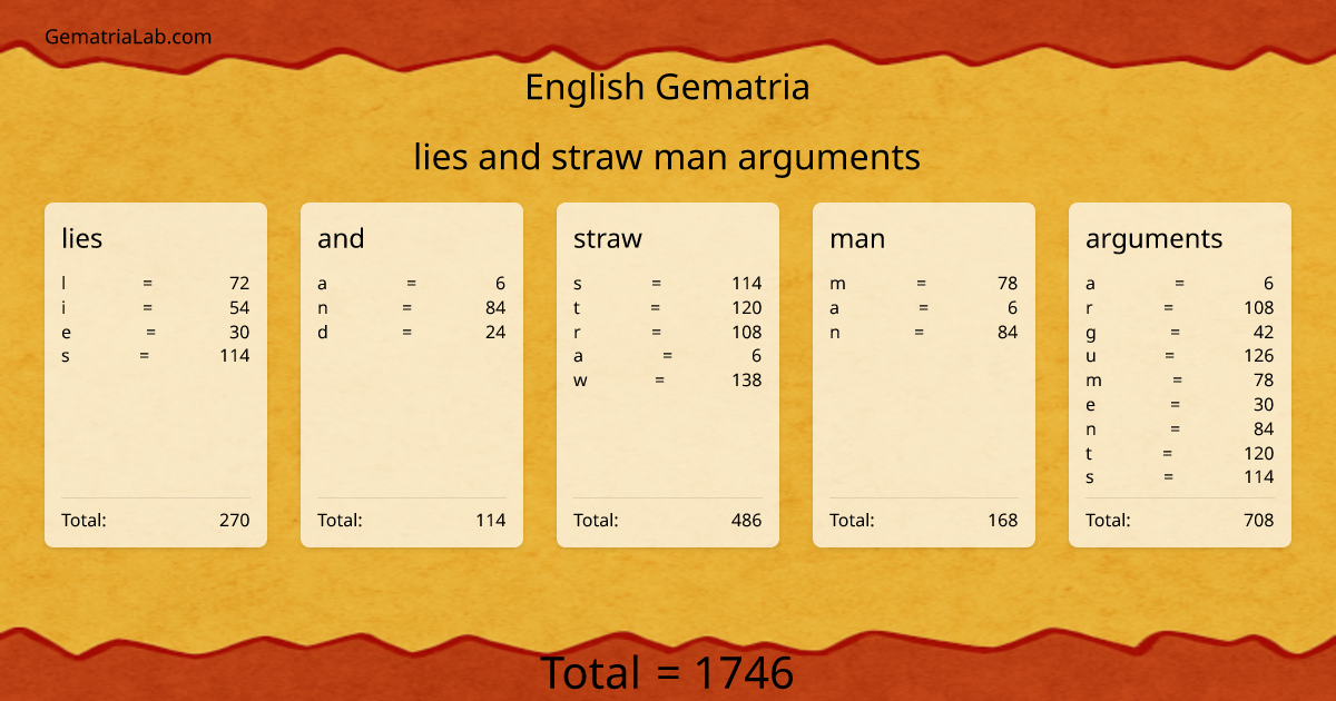 lies and straw man arguments in english Gematria